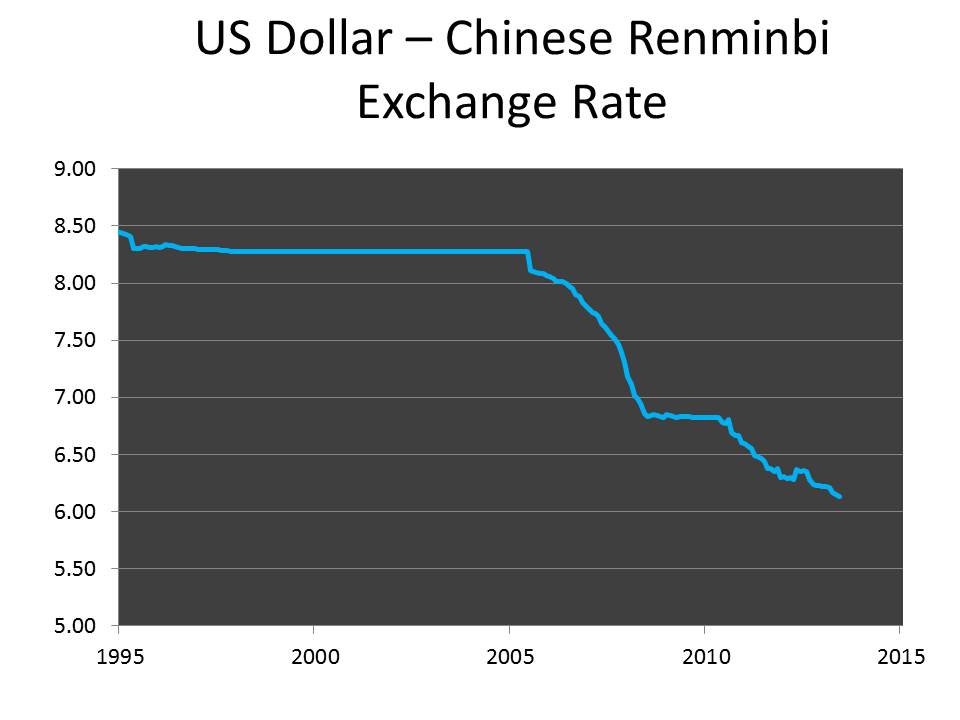 1 doların yuana karşı değerinin 1995 ile 2015 yılları arasındaki değişimi