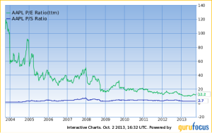 AAPL PE