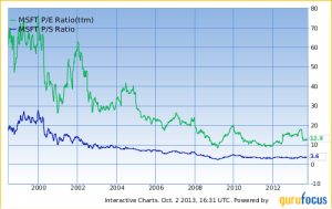 MSFT PE