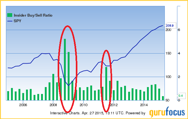 Insider Buy Sell Ratio Chart